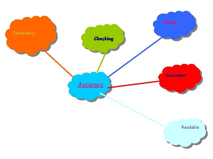 Editing Consistency Checking Consistent Accuracy Readable 