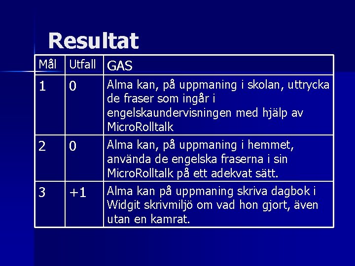 Resultat Mål Utfall GAS 1 0 2 0 3 +1 Alma kan, på uppmaning