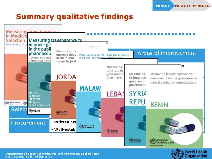 PHASE III Summary qualitative findings Common strengths Registration Promotion Inspection Selection Procurement Areas of