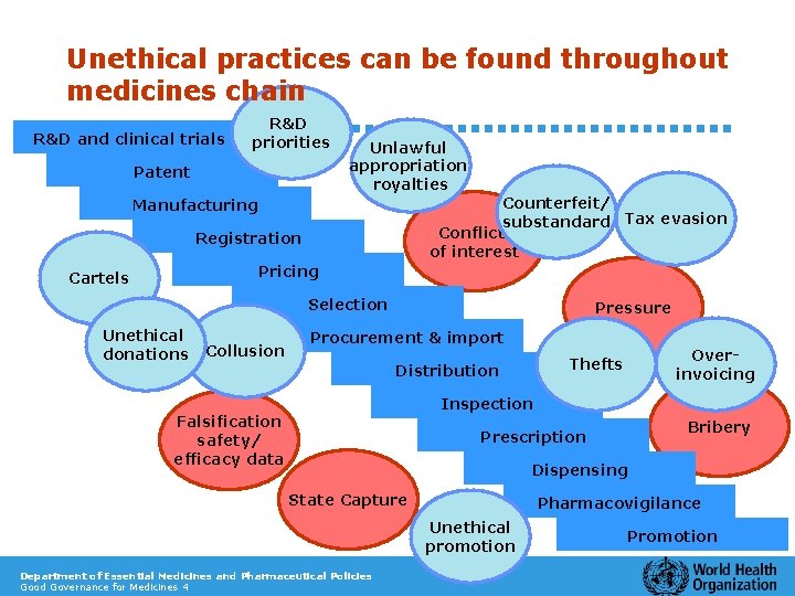 Unethical practices can be found throughout medicines chain R&D and clinical trials R&D priorities