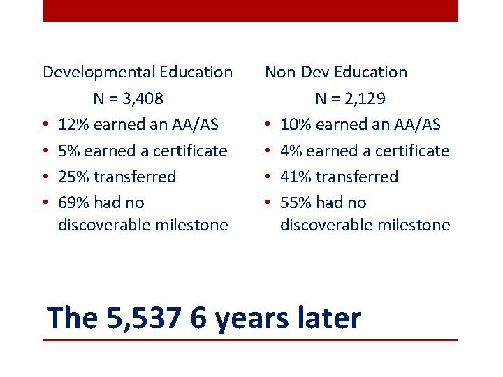 Developmental Education N = 3, 408 • 12% earned an AA/AS • 5% earned