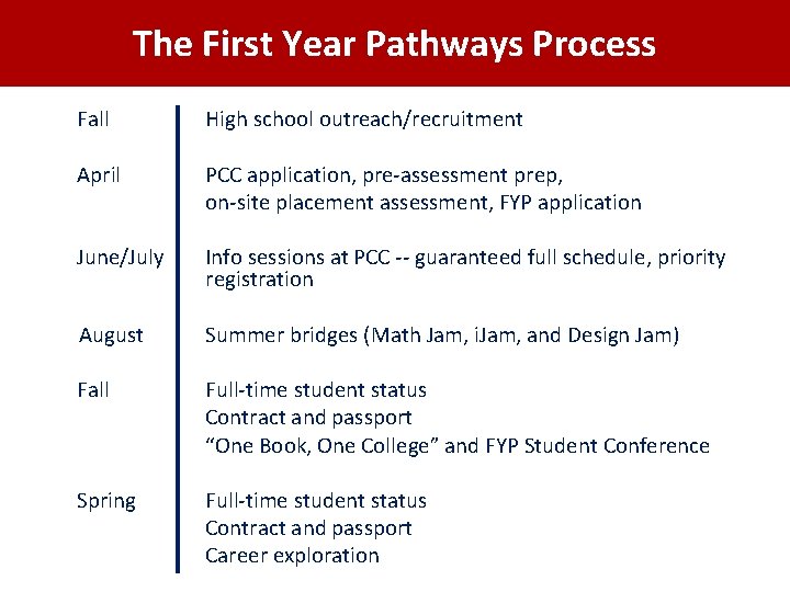 The First Year Pathways Process Fall High school outreach/recruitment April PCC application, pre-assessment prep,