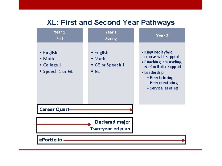 XL: First and Second Year Pathways • • Year 1 Fall Spring English Math