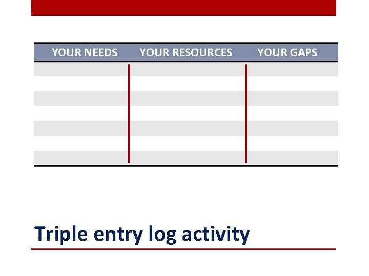 YOUR NEEDS YOUR RESOURCES Triple entry log activity YOUR GAPS 