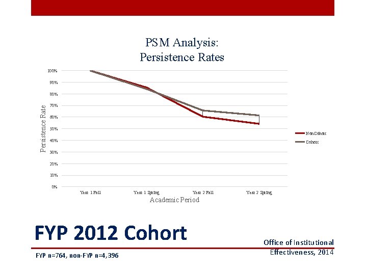 PSM Analysis: Persistence Rates 100% 90% Persistence Rate 80% 70% 60% 50% Non. Cohort
