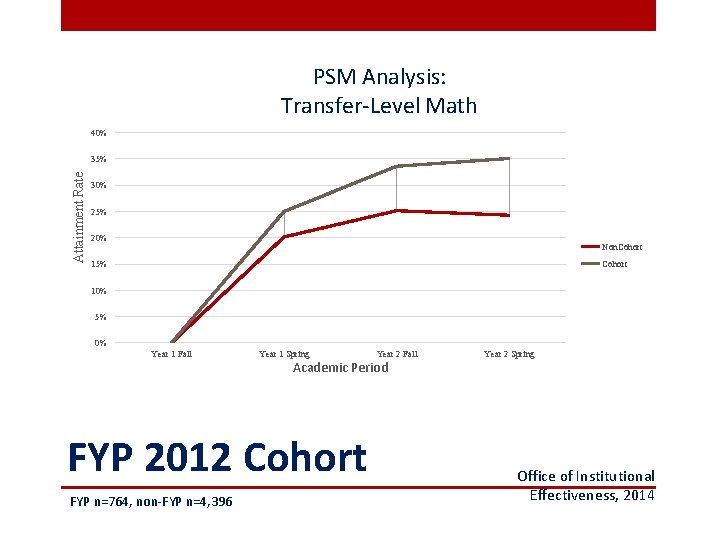 PSM Analysis: Transfer-Level Math 40% Attainment Rate 35% 30% 25% 20% Non. Cohort 15%