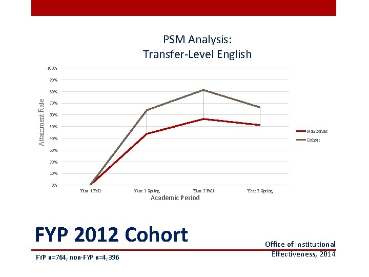 PSM Analysis: Transfer-Level English 100% 90% Attainment Rate 80% 70% 60% 50% Non. Cohort