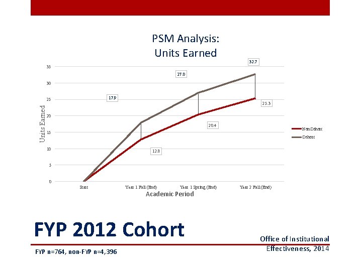 PSM Analysis: Units Earned 35 32. 7 27. 0 30 17. 9 Units Earned