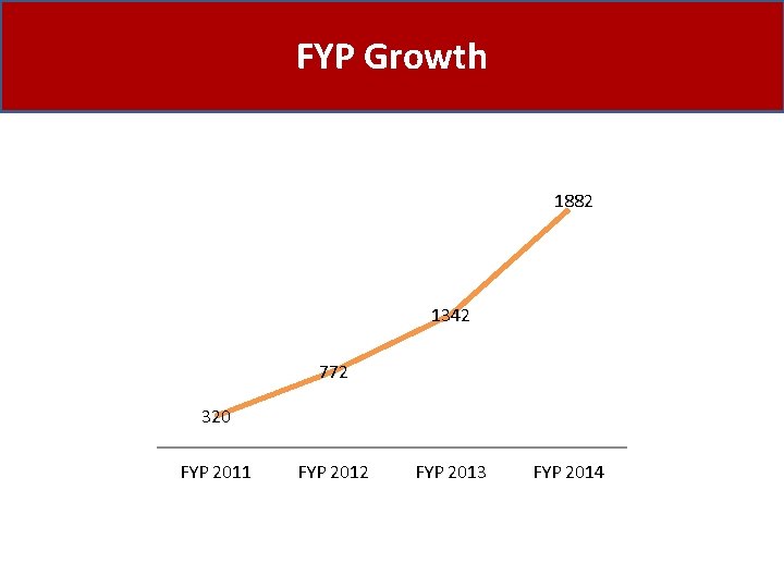 FYP Growth 1882 1342 772 320 FYP 2011 FYP 2012 FYP 2013 FYP 2014
