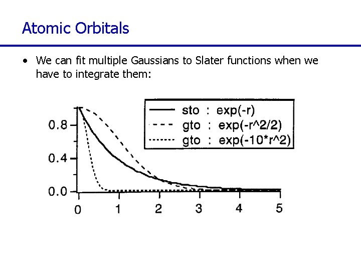 Atomic Orbitals • We can fit multiple Gaussians to Slater functions when we have