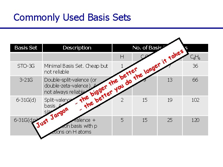Commonly Used Basis Sets Basis Set STO-3 G Description Minimal Basis Set. Cheap but