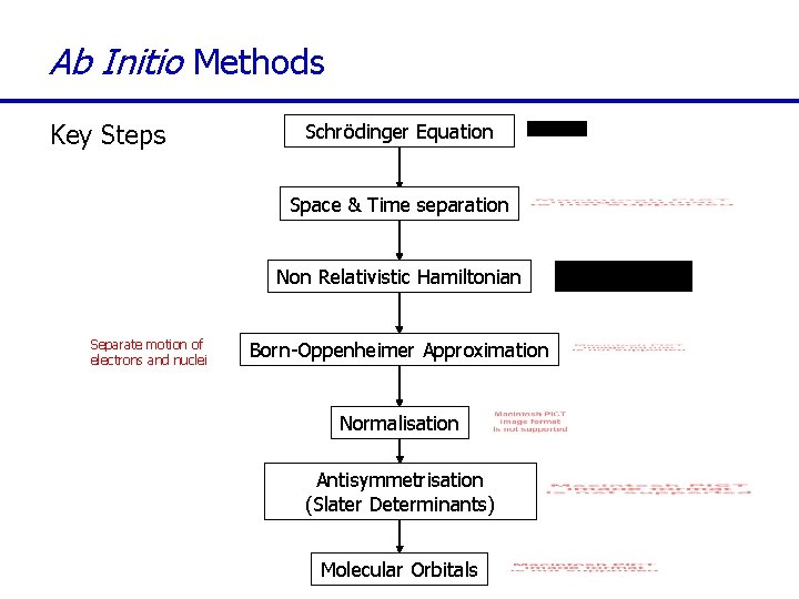 Ab Initio Methods Key Steps Schrödinger Equation Space & Time separation Non Relativistic Hamiltonian