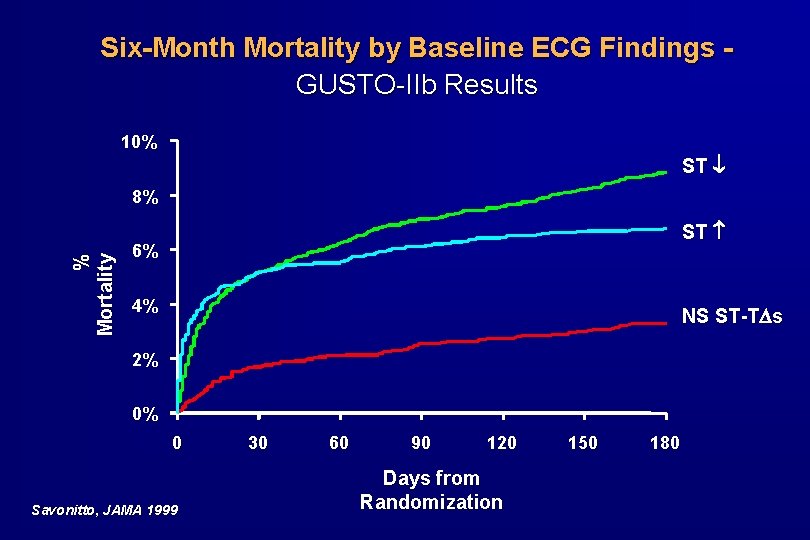 Six-Month Mortality by Baseline ECG Findings GUSTO-IIb Results 10% ST % Mortality 8% ST