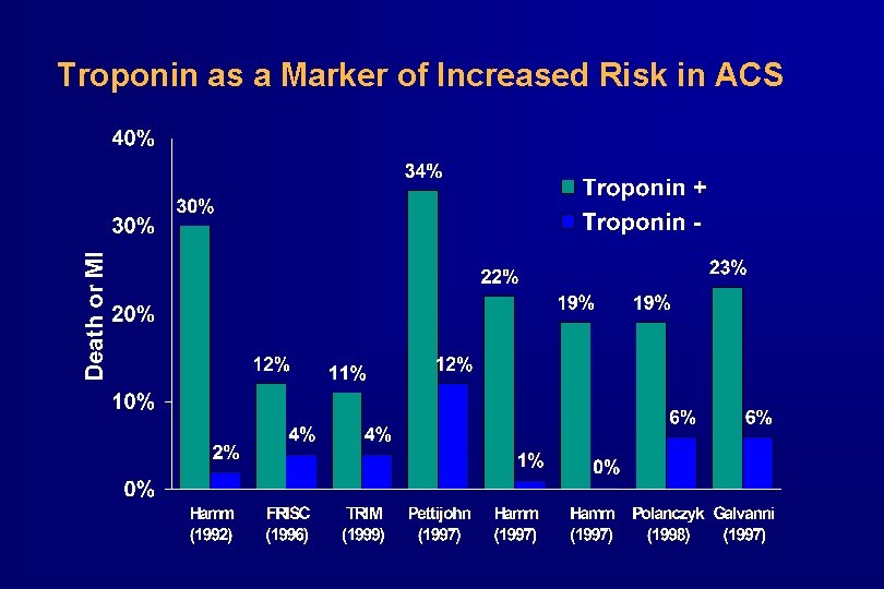 Troponin as a Marker of Increased Risk in ACS 