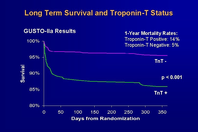 Long Term Survival and Troponin-T Status GUSTO-IIa Results 1 -Year Mortality Rates: Troponin-T Positive: