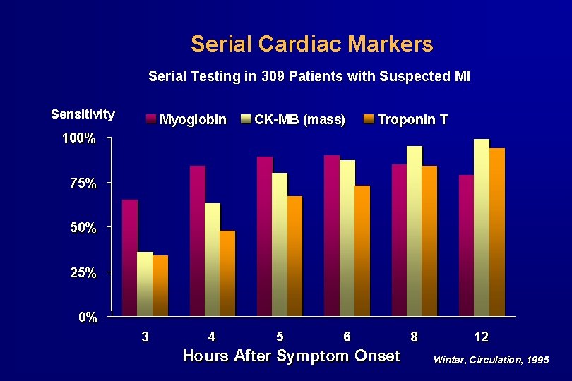 Serial Cardiac Markers Serial Testing in 309 Patients with Suspected MI Sensitivity Myoglobin CK-MB