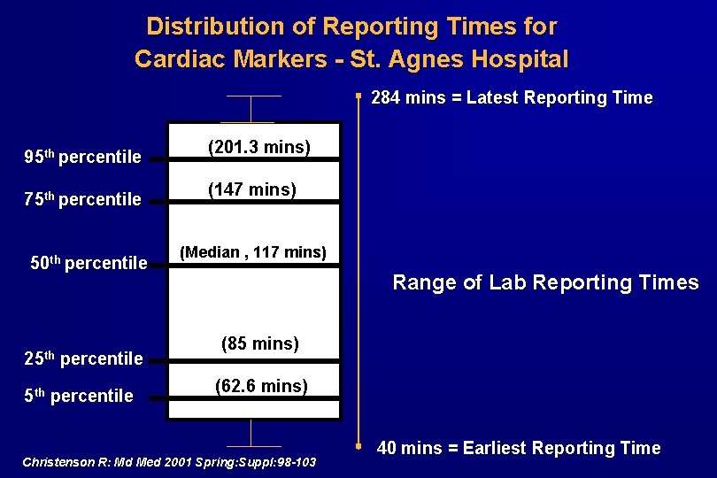 Distribution of Reporting Times for Cardiac Markers - St. Agnes Hospital 284 mins =