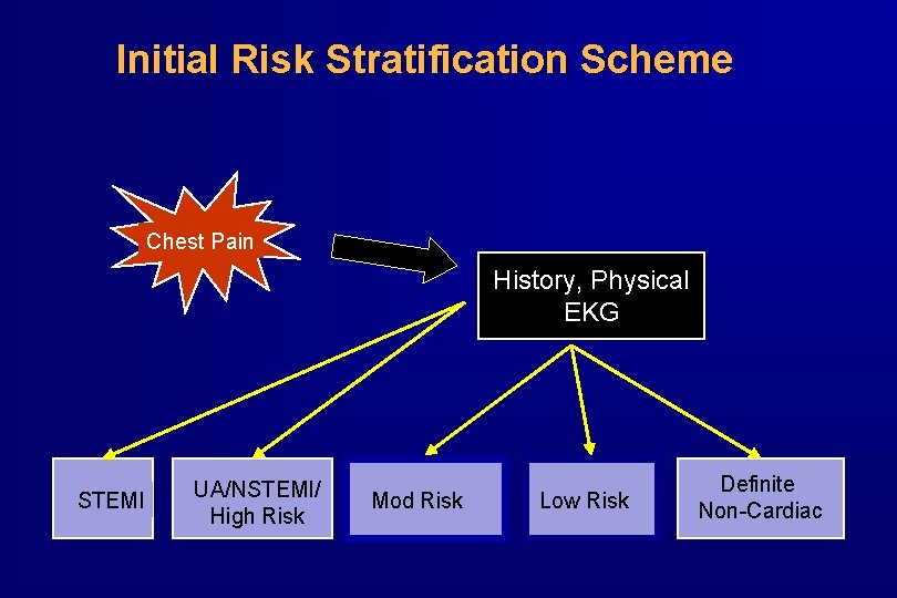 Initial Risk Stratification Scheme Chest Pain History, Physical EKG STEMI UA/NSTEMI/ High Risk Mod