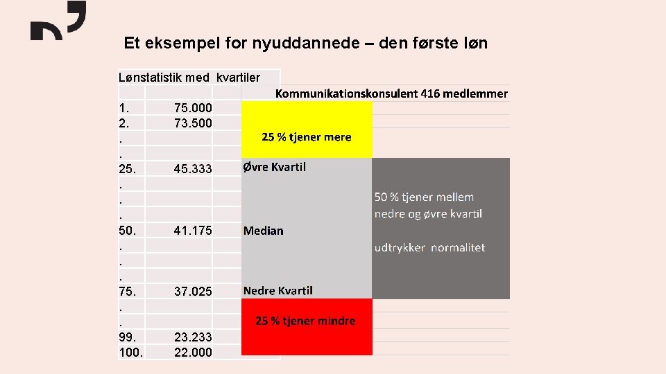 Et eksempel for nyuddannede – den første løn Lønstatistik med kvartiler 1. 75. 000