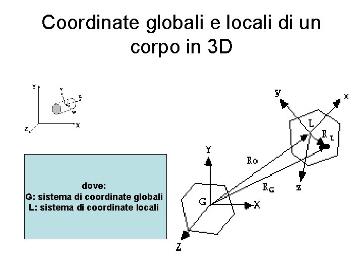 Coordinate globali e locali di un corpo in 3 D dove: G: sistema di