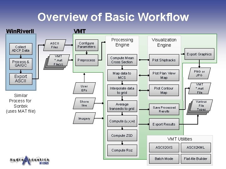 Overview of Basic Workflow Win. River. II Collect ADCP Data Process & QA/QC VMT Overview of Basic Workflow Win. River. II Collect ADCP Data Process & QA/QC VMT