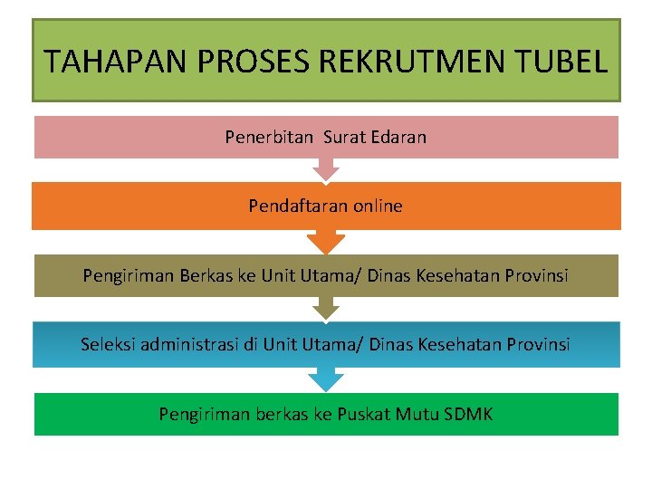 TAHAPAN PROSES REKRUTMEN TUBEL Penerbitan Surat Edaran Pendaftaran online Pengiriman Berkas ke Unit Utama/