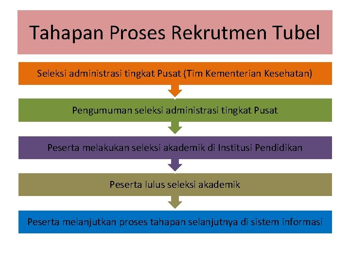 Tahapan Proses Rekrutmen Tubel Seleksi administrasi tingkat Pusat (Tim Kementerian Kesehatan) Pengumuman seleksi administrasi