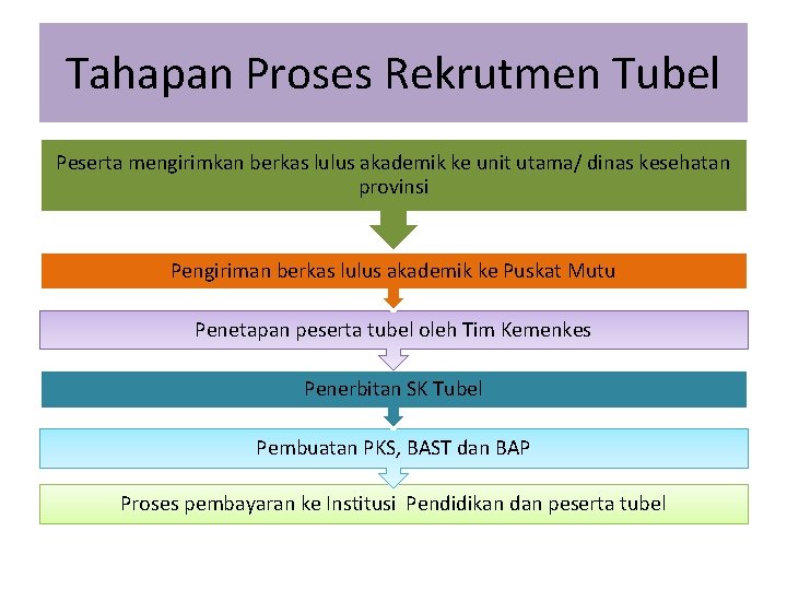 Tahapan Proses Rekrutmen Tubel Peserta mengirimkan berkas lulus akademik ke unit utama/ dinas kesehatan