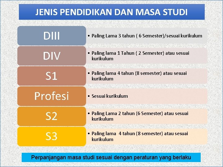 JENIS PENDIDIKAN DAN MASA STUDI DIII • Paling Lama 3 tahun ( 6 Semester)/sesuai