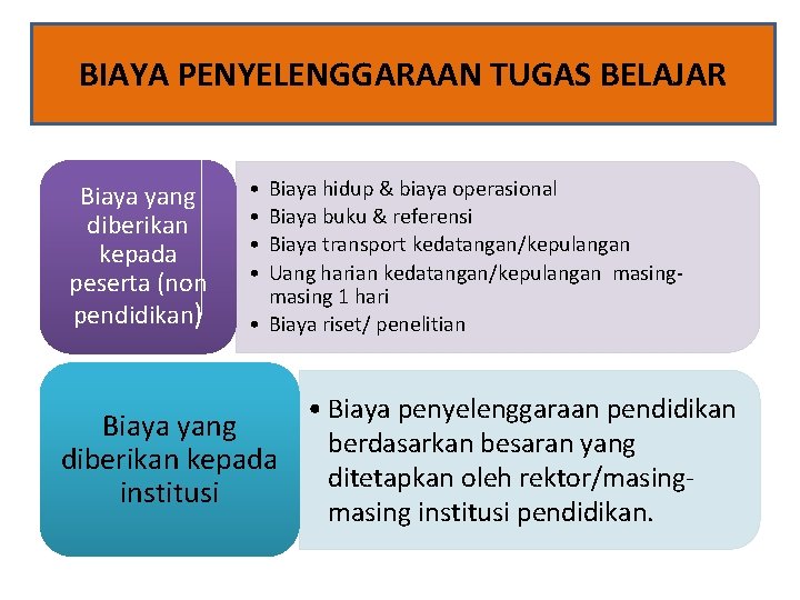 BIAYA PENYELENGGARAAN TUGAS BELAJAR Biaya yang diberikan kepada peserta (non pendidikan) • • Biaya