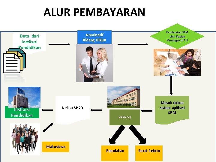 ALUR PEMBAYARAN Data dari institusi Pendidikan Institusi Pendidikan Pembuatan SPM oleh Bagian Keuangan di