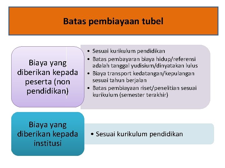 Batas pembiayaan tubel Biaya yang diberikan kepada peserta (non pendidikan) Biaya yang diberikan kepada