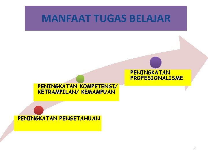 MANFAAT TUGAS BELAJAR PENINGKATAN PROFESIONALISME PENINGKATAN KOMPETENSI/ KETRAMPILAN/ KEMAMPUAN PENINGKATAN PENGETAHUAN 4 