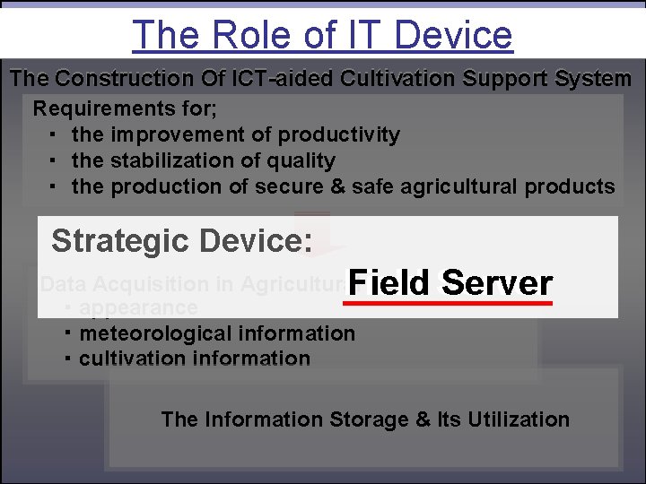 The Role of IT Device The Construction Of ICT-aided Cultivation Support System Requirements for;