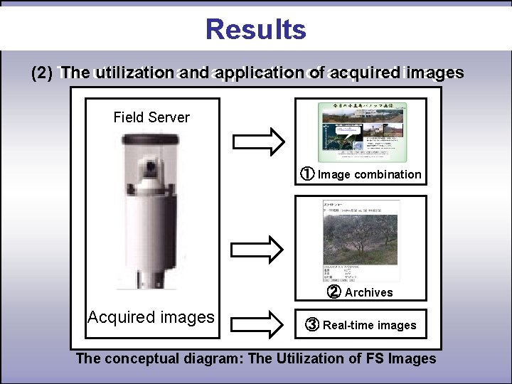 Results (2) The utilization and application of acquired images Field Server ① Image combination