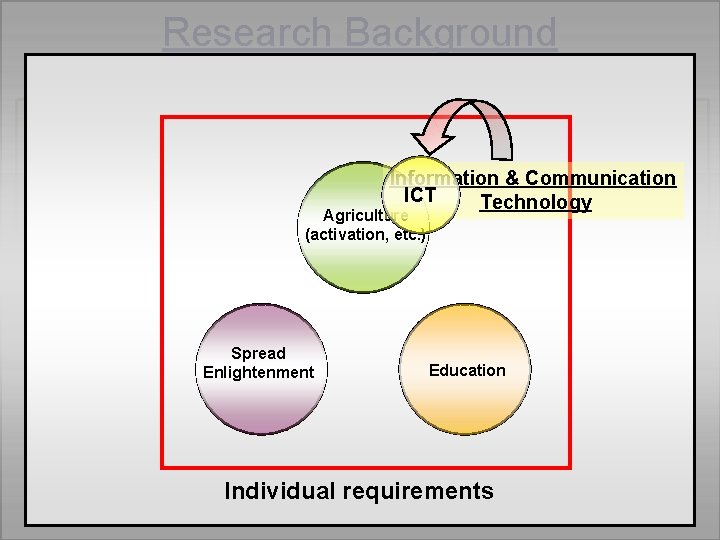 Research Background Requirements for cultural inheritance ・ the spread and enlightenment of agricultural products