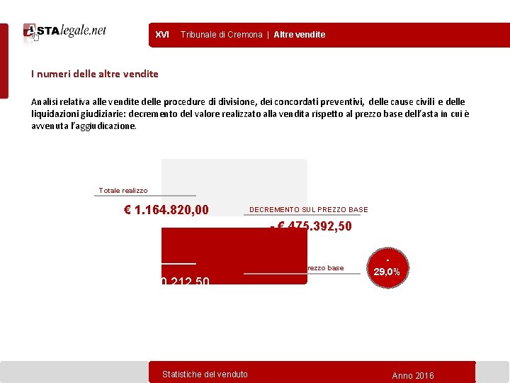 XVI Tribunale di Cremona | Altre vendite I numeri delle altre vendite Analisi relativa