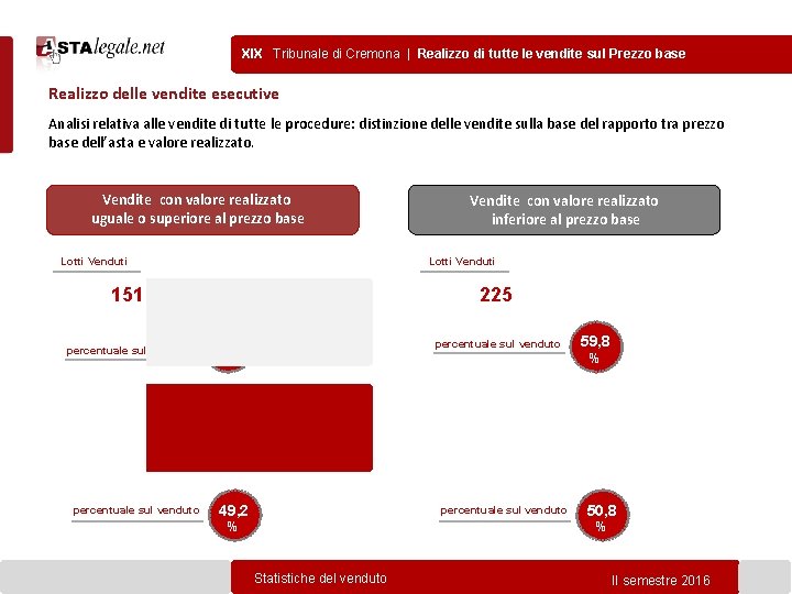 XIX Tribunale di Cremona | Realizzo di tutte le vendite sul Prezzo base Realizzo