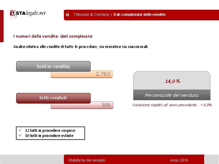 III Tribunale di Cremona | Dati complessivi delle vendite I numeri delle vendite: dati