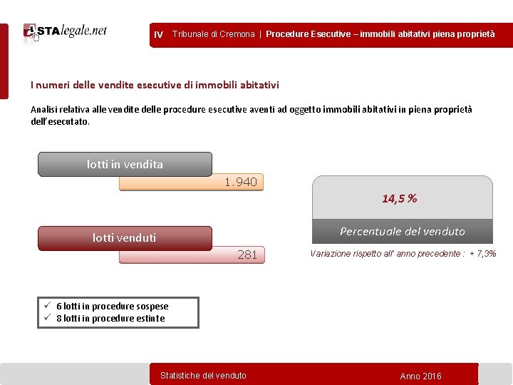 IV Tribunale di Cremona | Procedure Esecutive – immobili abitativi piena proprietà I numeri