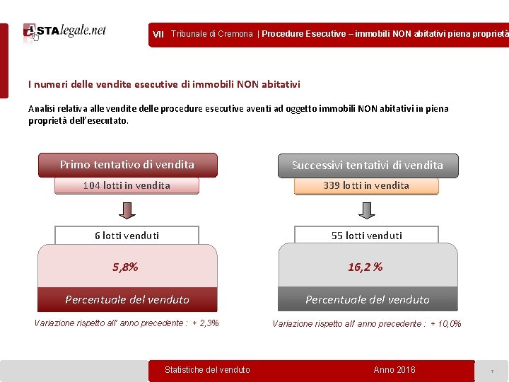 VII Tribunale di Cremona | Procedure Esecutive – immobili NON abitativi piena proprietà I