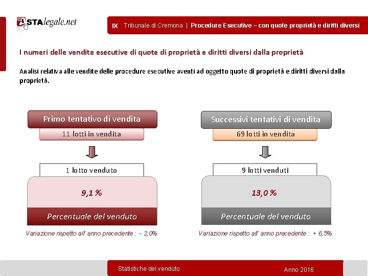 IX Tribunale di Cremona | Procedure Esecutive – con quote proprietà e diritti diversi