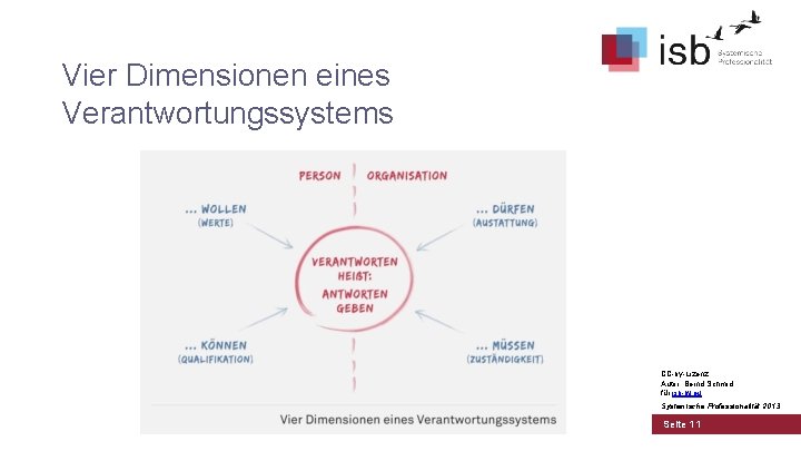 Vier Dimensionen eines Verantwortungssystems CC-by-Lizenz, Autor: Bernd Schmid für isb-w. eu Systemische Professionalität 2013