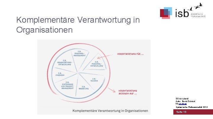 Komplementäre Verantwortung in Organisationen CC-by-Lizenz, Autor: Bernd Schmid für isb-w. eu Systemische Professionalität 2013