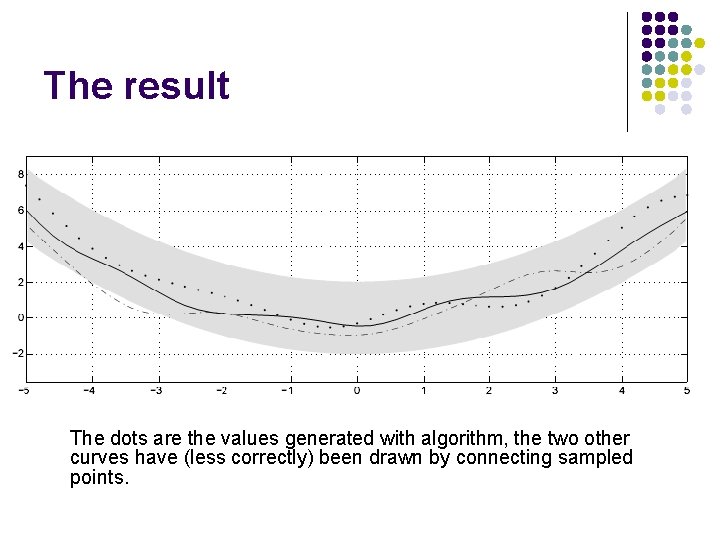 The result The dots are the values generated with algorithm, the two other curves