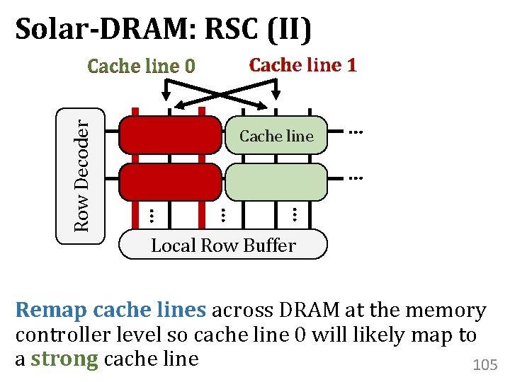 Solar-DRAM: RSC (II) Cache line 1 Cache line … … … Row Decoder Cache