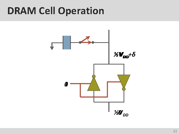 DRAM Cell Operation ½VVDD DD+δ 1 0 0 DD ½V 11 