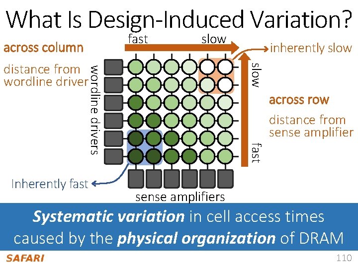 What Is Design-Induced Variation? fast across column slow wordline drivers slow distance from wordline