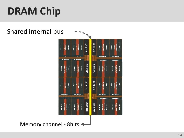 Cell Array of Sense Amplifiers Cell Array Bank I/O Cell Array Array of Sense