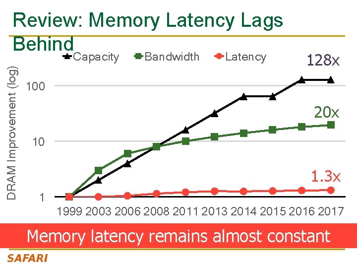 DRAM Improvement (log) Review: Memory Latency Lags Behind. Capacity Bandwidth Latency 128 x 100